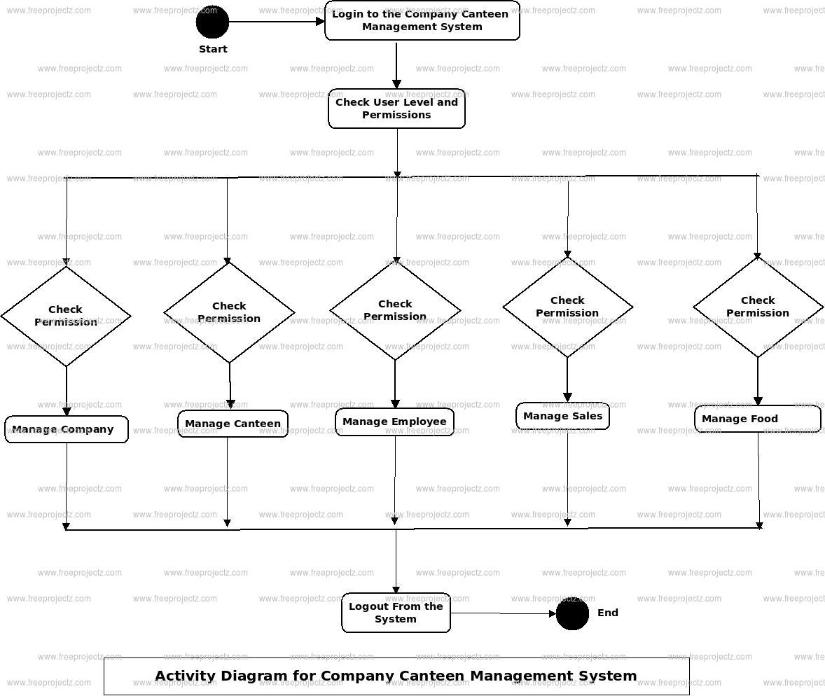 Company Canteen Management System UML Diagram FreeProjectz